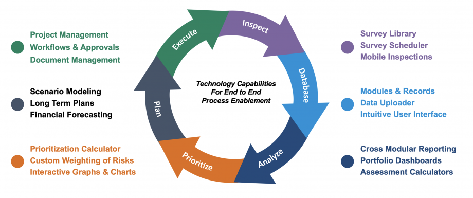 Enterprise Asset Lifecycle Management Diagram